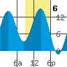 Port Chatham tide chart for Monday, February 6, 2023