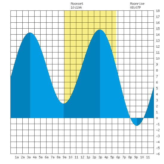 Port Chatham tide chart for Tuesday, February 7, 2023