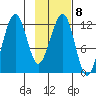 Port Chatham tide chart for Wednesday, February 8, 2023