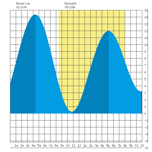 Port Chatham tide chart for Sunday, March 12, 2023