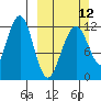 Port Chatham tide chart for Sunday, March 12, 2023