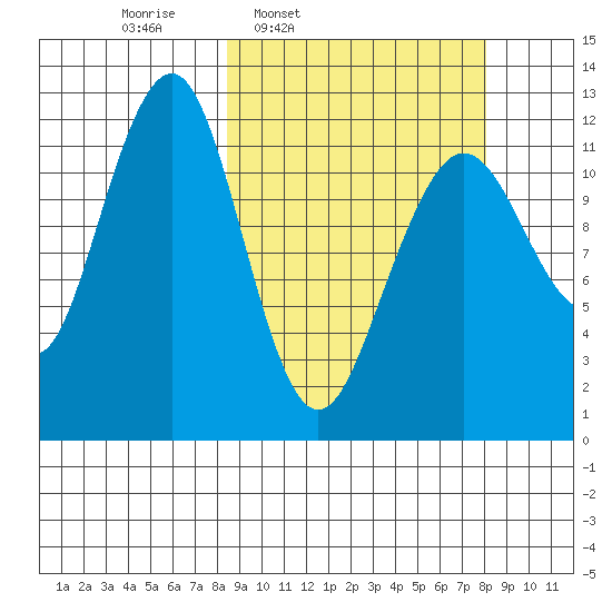 Port Chatham tide chart for Monday, March 13, 2023