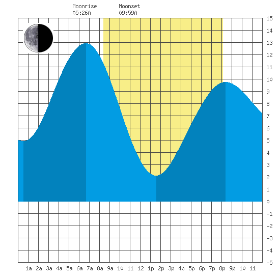 Port Chatham tide chart for Tuesday, March 14, 2023