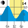 Port Chatham tide chart for Tuesday, March 14, 2023