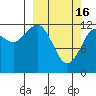 Port Chatham tide chart for Thursday, March 16, 2023