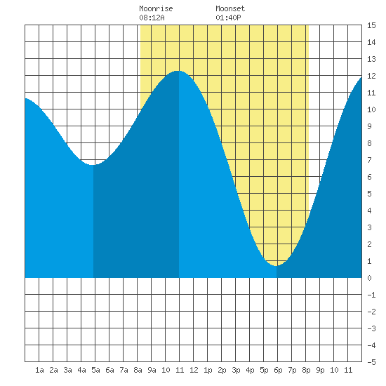 Port Chatham tide chart for Friday, March 17, 2023