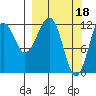Port Chatham tide chart for Saturday, March 18, 2023