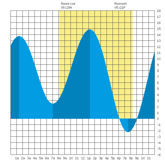 Port Chatham tide chart for Sunday, March 19, 2023