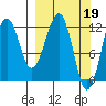 Port Chatham tide chart for Sunday, March 19, 2023