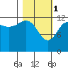 Port Chatham tide chart for Wednesday, March 1, 2023