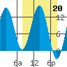 Port Chatham tide chart for Monday, March 20, 2023