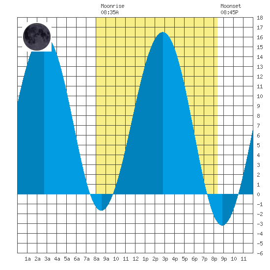 Port Chatham tide chart for Tuesday, March 21, 2023