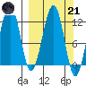 Port Chatham tide chart for Tuesday, March 21, 2023