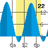 Port Chatham tide chart for Wednesday, March 22, 2023