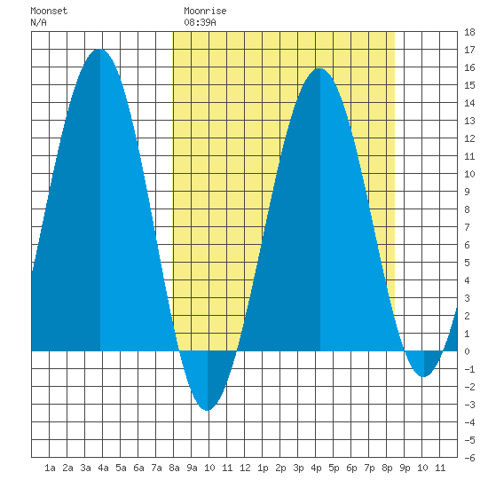 Port Chatham tide chart for Thursday, March 23, 2023