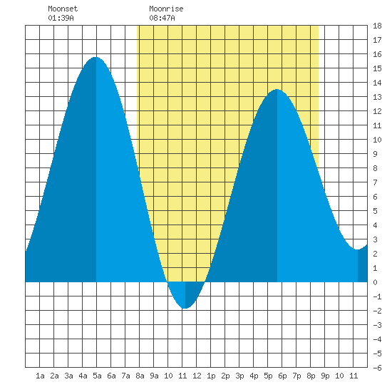Port Chatham tide chart for Saturday, March 25, 2023