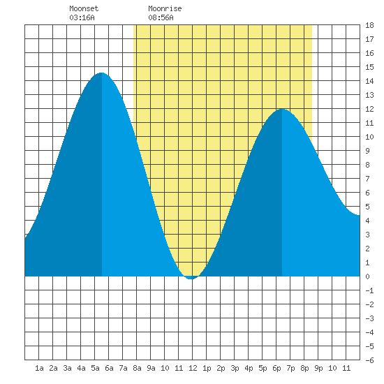 Port Chatham tide chart for Sunday, March 26, 2023