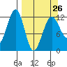 Port Chatham tide chart for Sunday, March 26, 2023