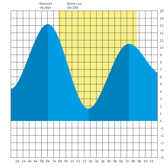 Port Chatham tide chart for Monday, March 27, 2023