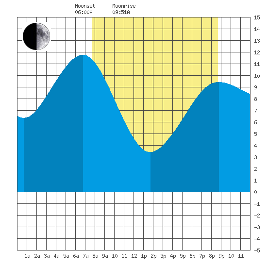Port Chatham tide chart for Tuesday, March 28, 2023