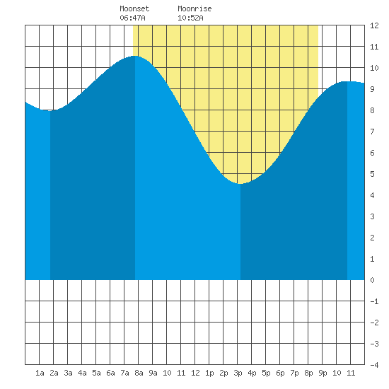 Port Chatham tide chart for Wednesday, March 29, 2023
