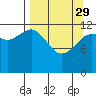 Port Chatham tide chart for Wednesday, March 29, 2023