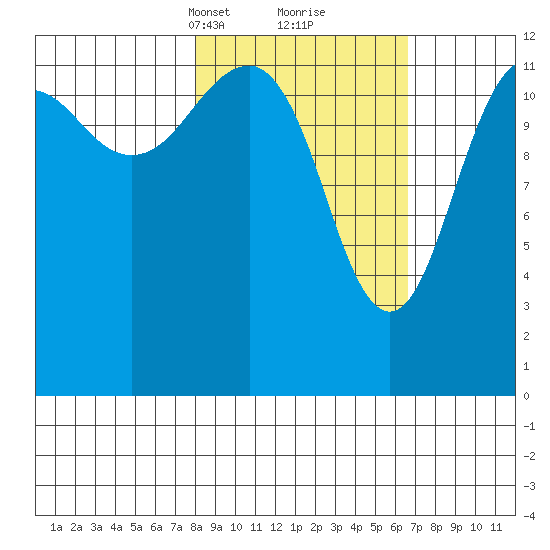Port Chatham tide chart for Thursday, March 2, 2023