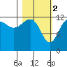 Port Chatham tide chart for Thursday, March 2, 2023