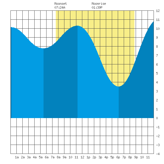 Port Chatham tide chart for Friday, March 31, 2023