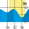 Port Chatham tide chart for Friday, March 31, 2023