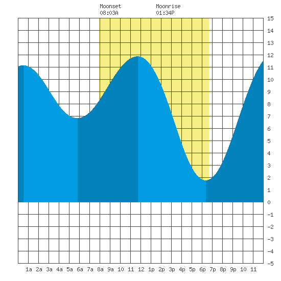 Port Chatham tide chart for Friday, March 3, 2023