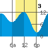 Port Chatham tide chart for Friday, March 3, 2023