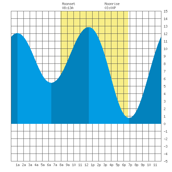 Port Chatham tide chart for Saturday, March 4, 2023