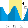 Port Chatham tide chart for Saturday, March 4, 2023