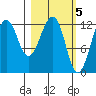 Port Chatham tide chart for Sunday, March 5, 2023