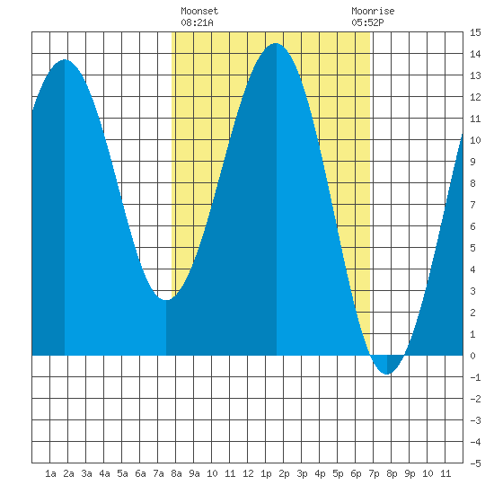 Port Chatham tide chart for Monday, March 6, 2023