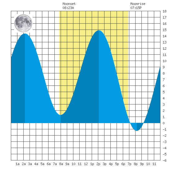 Port Chatham tide chart for Tuesday, March 7, 2023
