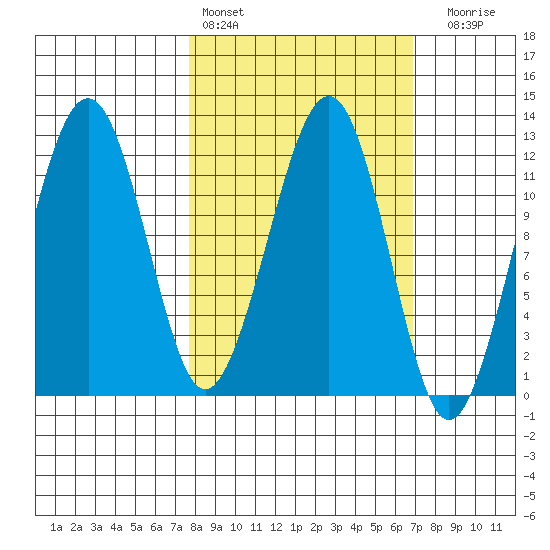 Port Chatham tide chart for Wednesday, March 8, 2023
