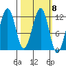 Port Chatham tide chart for Wednesday, March 8, 2023