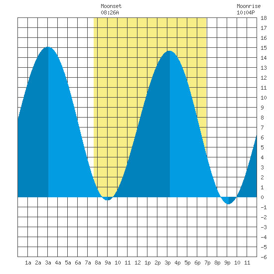 Port Chatham tide chart for Thursday, March 9, 2023