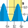 Port Chatham tide chart for Thursday, March 9, 2023