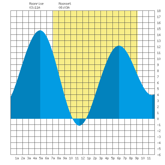 Port Chatham tide chart for Monday, April 10, 2023