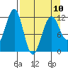 Port Chatham tide chart for Monday, April 10, 2023