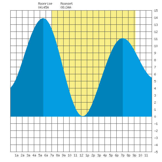 Port Chatham tide chart for Tuesday, April 11, 2023