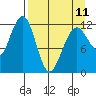 Port Chatham tide chart for Tuesday, April 11, 2023