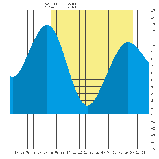 Port Chatham tide chart for Wednesday, April 12, 2023