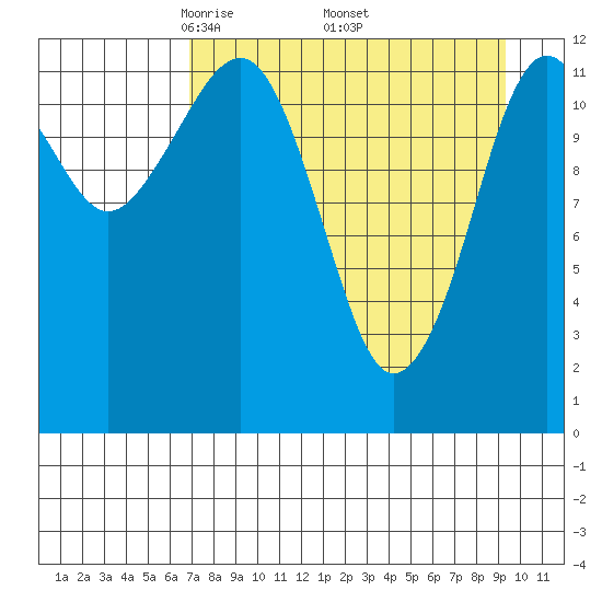 Port Chatham tide chart for Friday, April 14, 2023