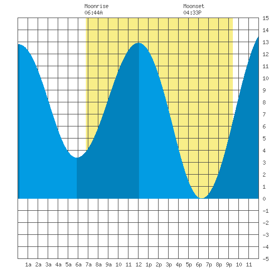 Port Chatham tide chart for Sunday, April 16, 2023