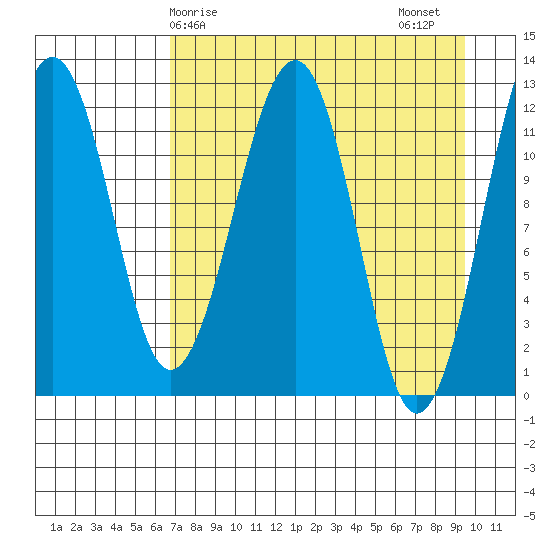 Port Chatham tide chart for Monday, April 17, 2023