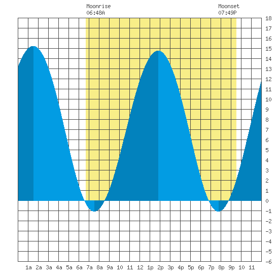 Port Chatham tide chart for Tuesday, April 18, 2023